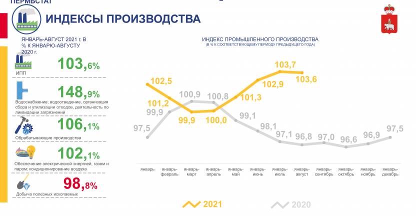 Об индексе промышленного производства Пермского края в январе-августе 2021 года